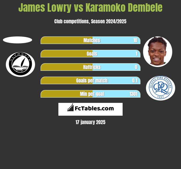 James Lowry vs Karamoko Dembele h2h player stats