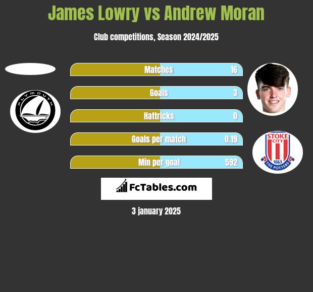 James Lowry vs Andrew Moran h2h player stats