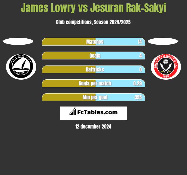 James Lowry vs Jesuran Rak-Sakyi h2h player stats