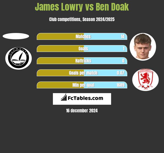 James Lowry vs Ben Doak h2h player stats