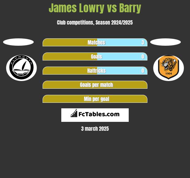 James Lowry vs Barry h2h player stats