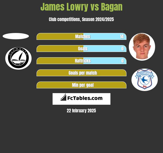 James Lowry vs Bagan h2h player stats