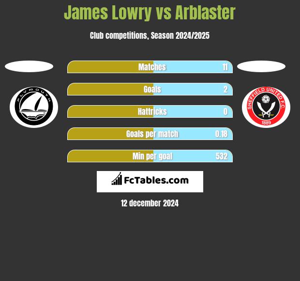 James Lowry vs Arblaster h2h player stats