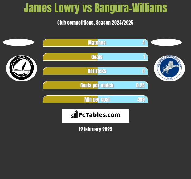 James Lowry vs Bangura-Williams h2h player stats