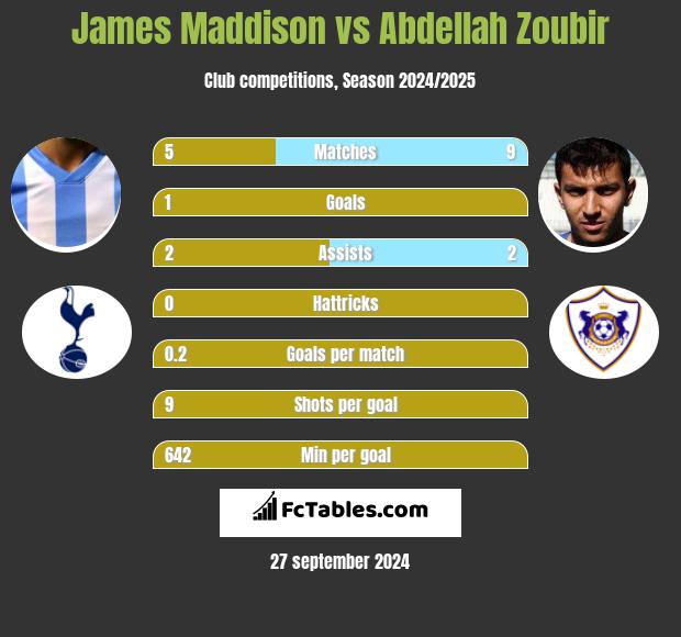 James Maddison vs Abdellah Zoubir h2h player stats