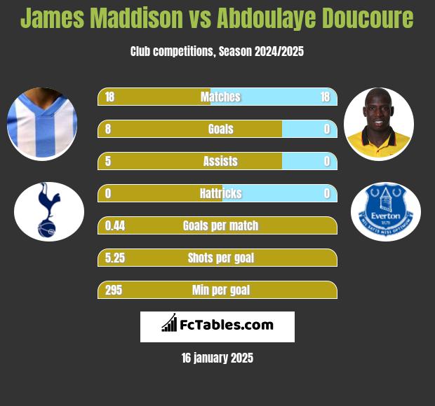 James Maddison vs Abdoulaye Doucoure h2h player stats