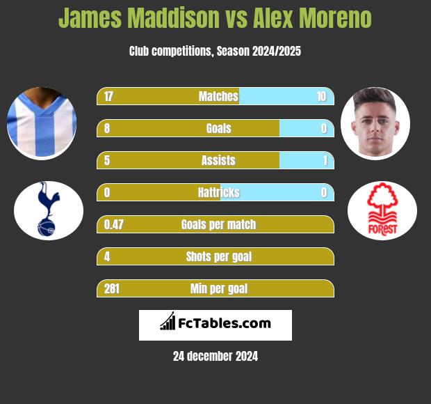 James Maddison vs Alex Moreno h2h player stats