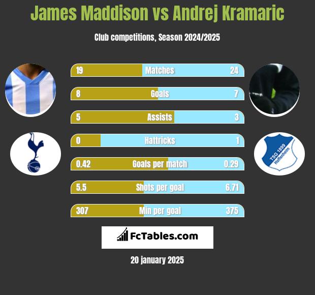 James Maddison vs Andrej Kramaric h2h player stats