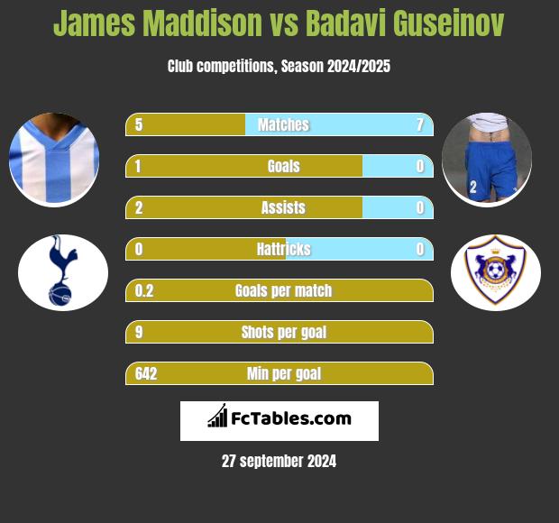 James Maddison vs Badavi Guseinov h2h player stats