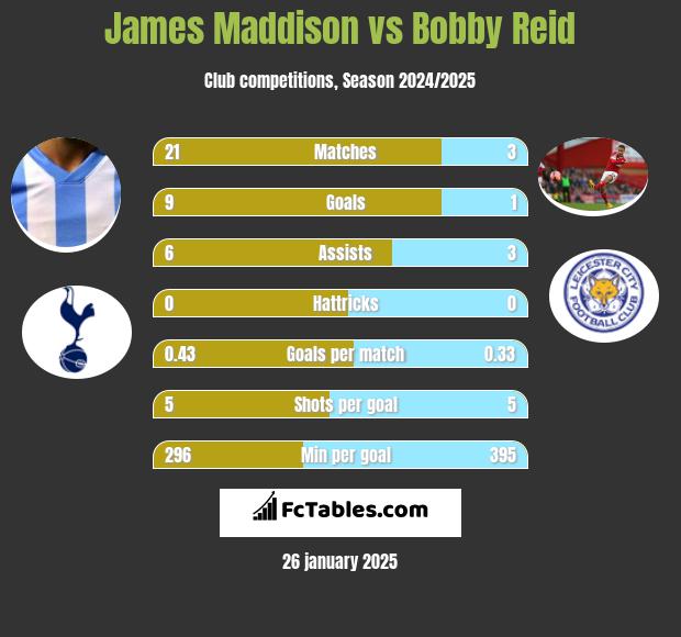 James Maddison vs Bobby Reid h2h player stats