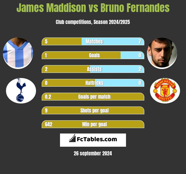 James Maddison vs Bruno Fernandes h2h player stats