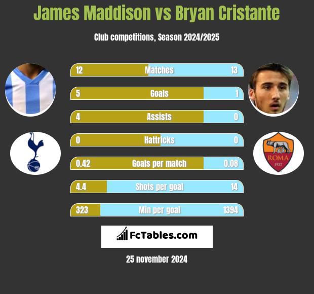 James Maddison vs Bryan Cristante h2h player stats