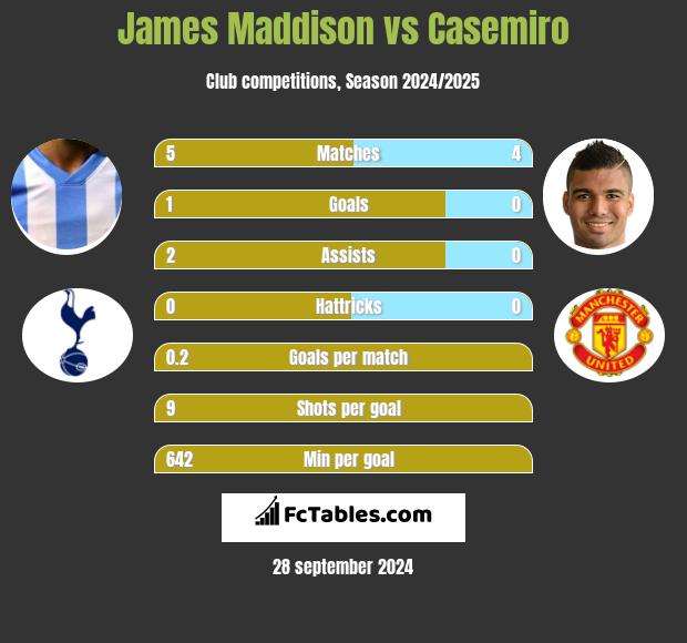 James Maddison vs Casemiro h2h player stats