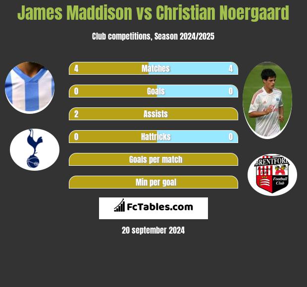 James Maddison vs Christian Noergaard h2h player stats