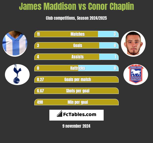 James Maddison vs Conor Chaplin h2h player stats