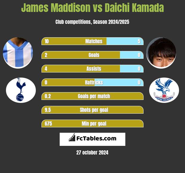 James Maddison vs Daichi Kamada h2h player stats