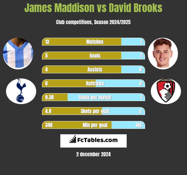 James Maddison vs David Brooks h2h player stats