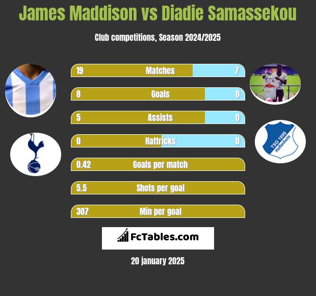 James Maddison vs Diadie Samassekou h2h player stats