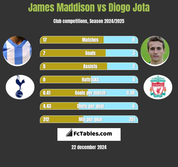 James Maddison vs Diogo Jota h2h player stats