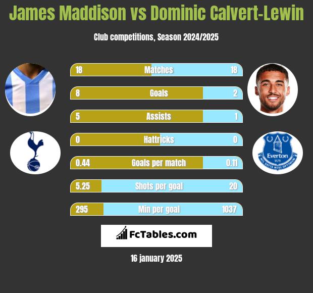 James Maddison vs Dominic Calvert-Lewin h2h player stats