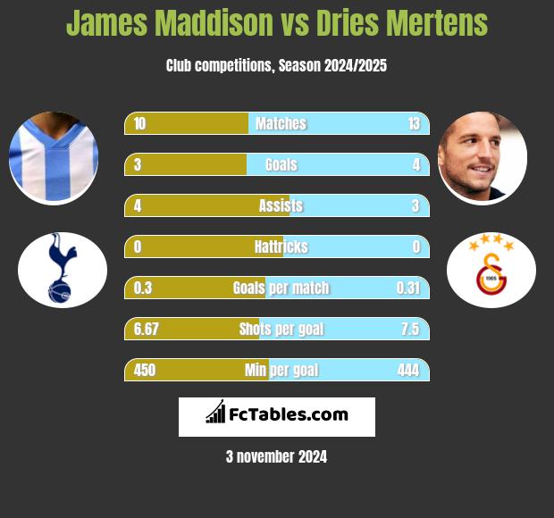 James Maddison vs Dries Mertens h2h player stats