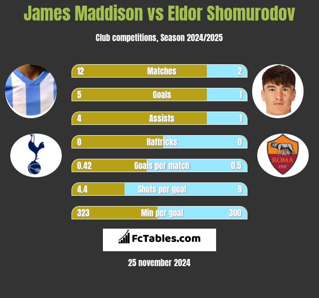 James Maddison vs Eldor Shomurodov h2h player stats