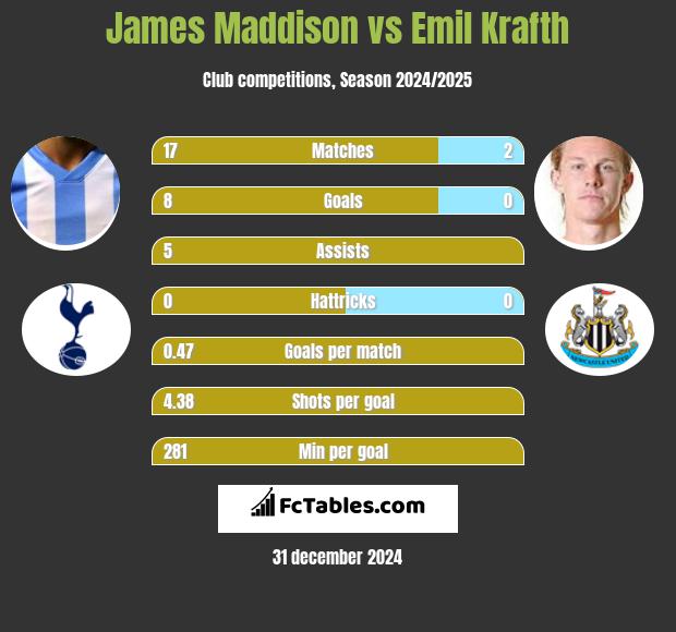 James Maddison vs Emil Krafth h2h player stats