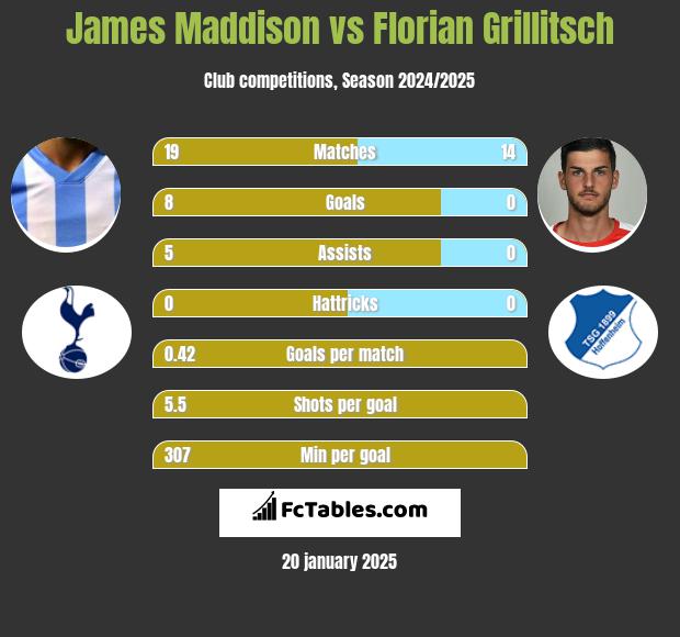 James Maddison vs Florian Grillitsch h2h player stats