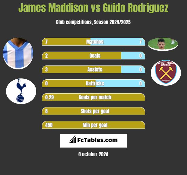 James Maddison vs Guido Rodriguez h2h player stats