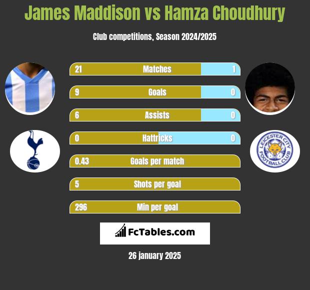 James Maddison vs Hamza Choudhury h2h player stats