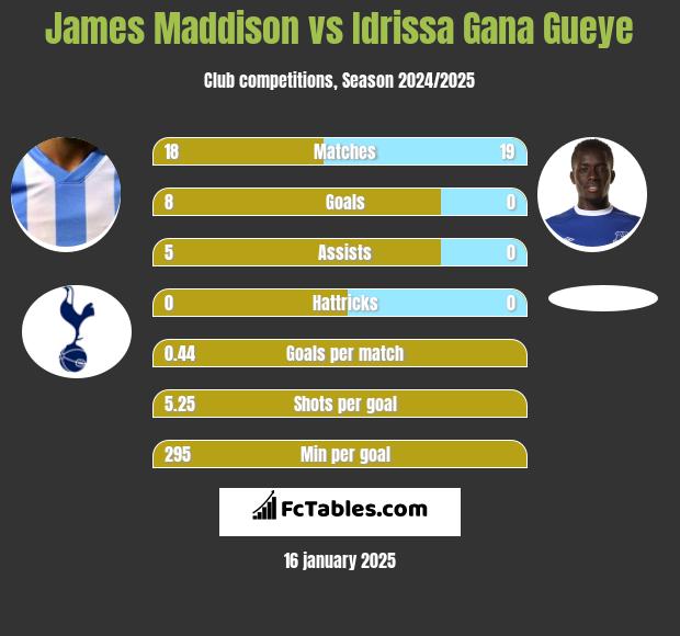 James Maddison vs Idrissa Gana Gueye h2h player stats