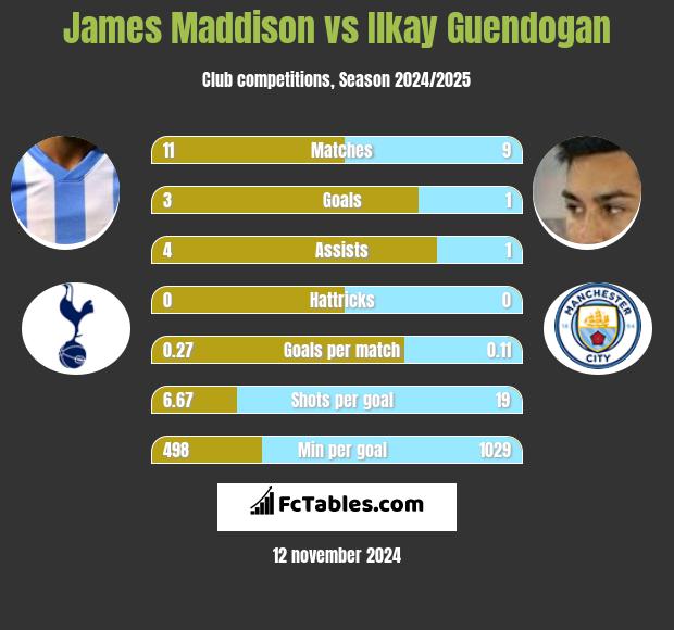 James Maddison vs Ilkay Guendogan h2h player stats