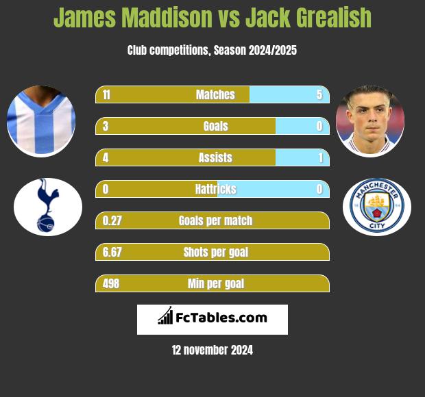 James Maddison vs Jack Grealish h2h player stats