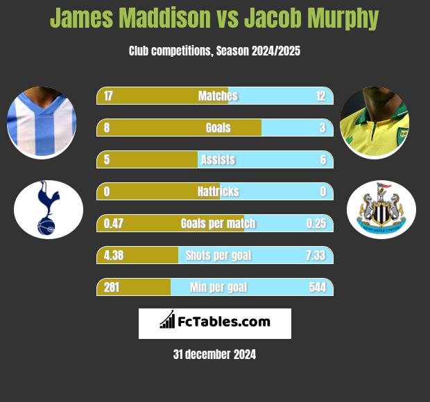 James Maddison vs Jacob Murphy h2h player stats