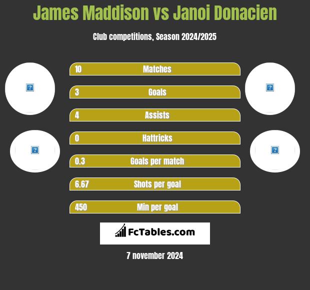 James Maddison vs Janoi Donacien h2h player stats