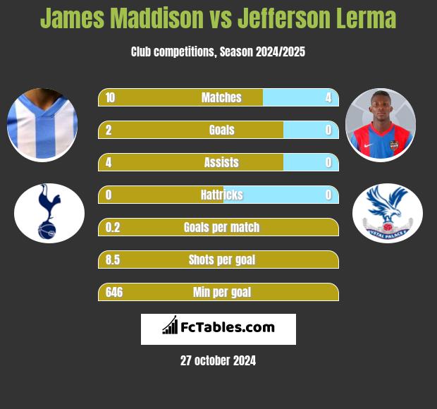 James Maddison vs Jefferson Lerma h2h player stats