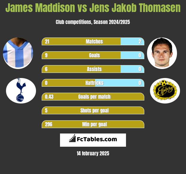 James Maddison vs Jens Jakob Thomasen h2h player stats