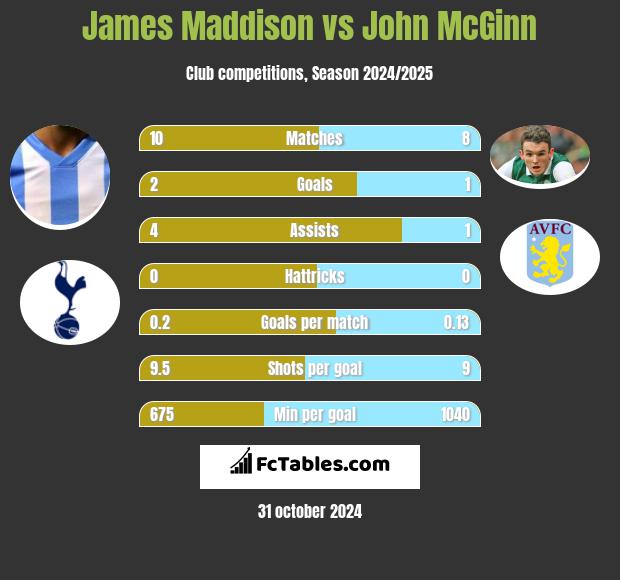 James Maddison vs John McGinn h2h player stats