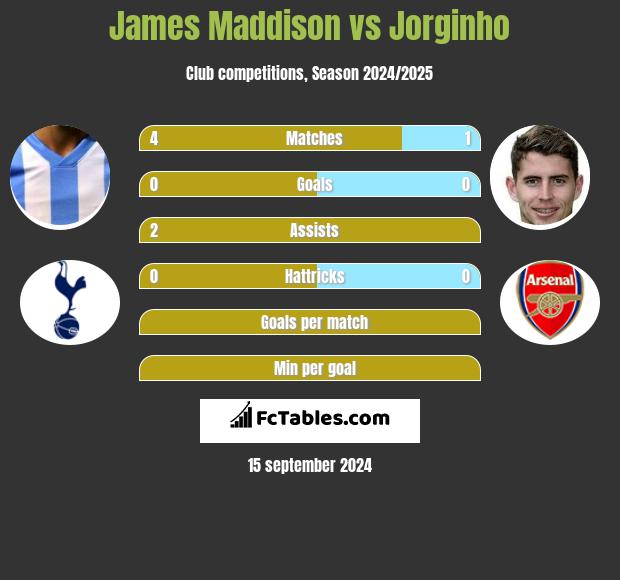 James Maddison vs Jorginho h2h player stats