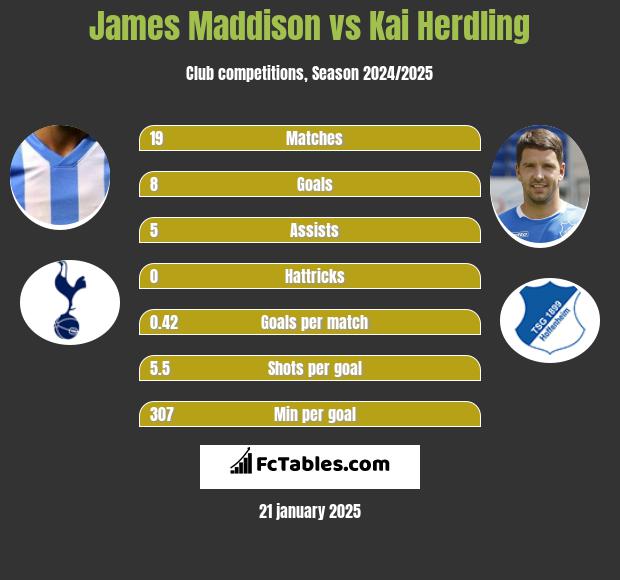 James Maddison vs Kai Herdling h2h player stats