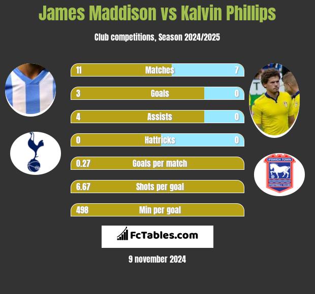 James Maddison vs Kalvin Phillips h2h player stats