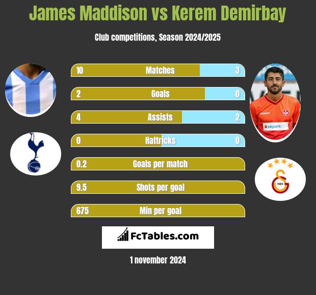 James Maddison vs Kerem Demirbay h2h player stats