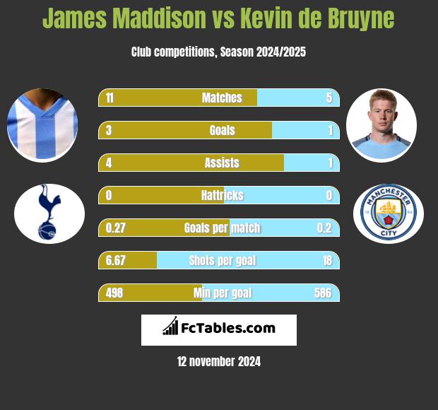 James Maddison vs Kevin de Bruyne h2h player stats