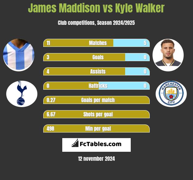 James Maddison vs Kyle Walker h2h player stats