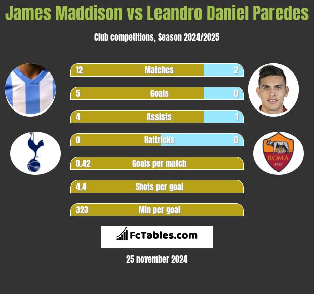 James Maddison vs Leandro Daniel Paredes h2h player stats