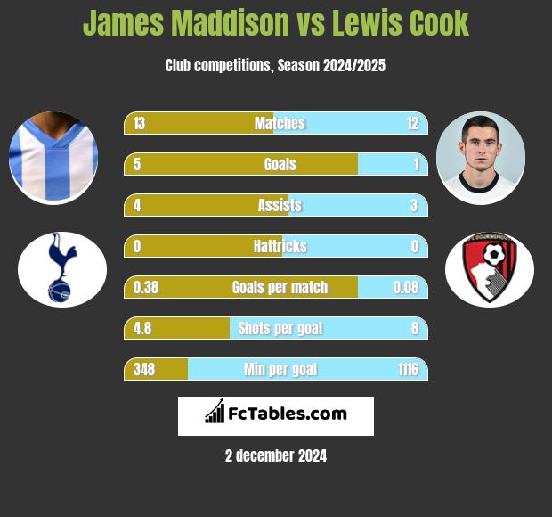 James Maddison vs Lewis Cook h2h player stats