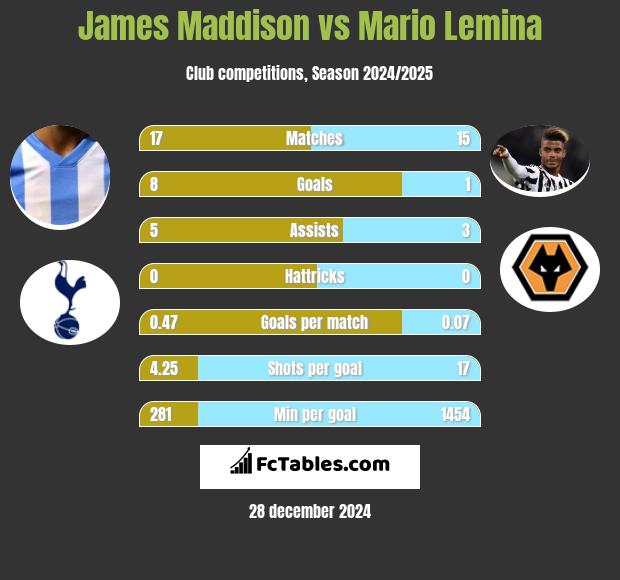 James Maddison vs Mario Lemina h2h player stats