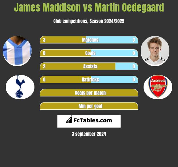 James Maddison vs Martin Oedegaard h2h player stats