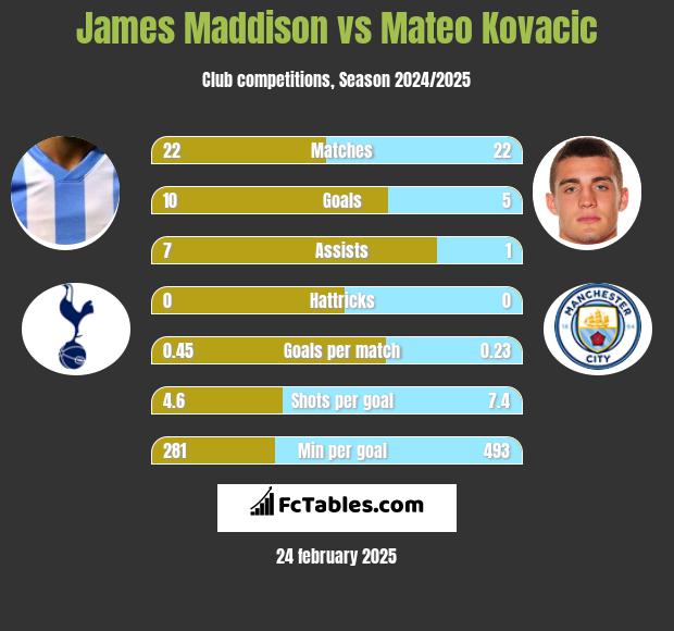 James Maddison vs Mateo Kovacic h2h player stats