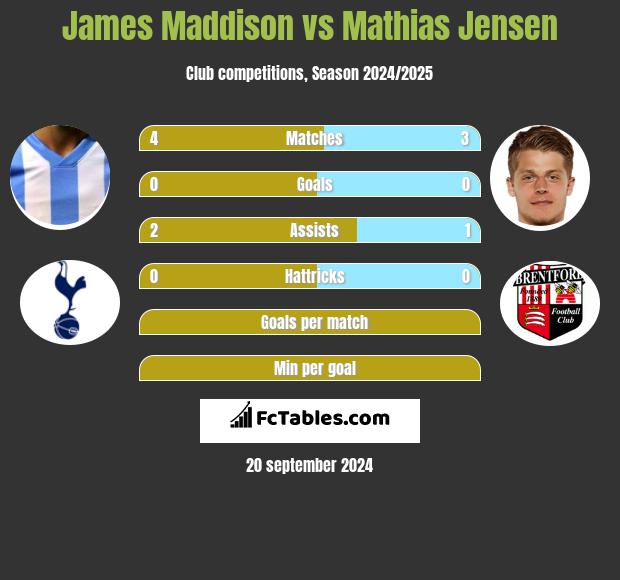 James Maddison vs Mathias Jensen h2h player stats